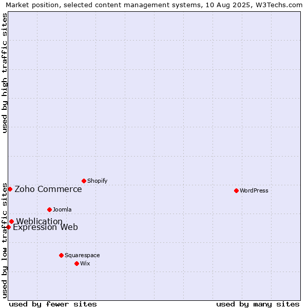 Market position of Weblication vs. Zoho Commerce vs. Expression Web