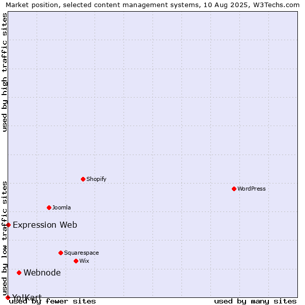 Market position of Webnode vs. Expression Web vs. Yo!Kart