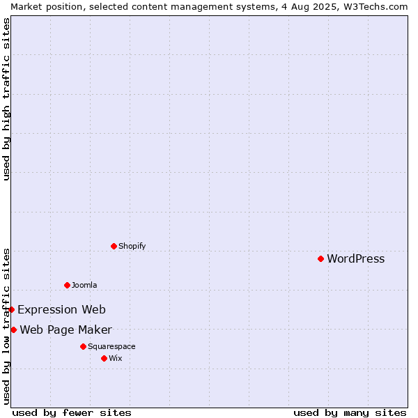 Market position of WordPress vs. Web Page Maker vs. Expression Web