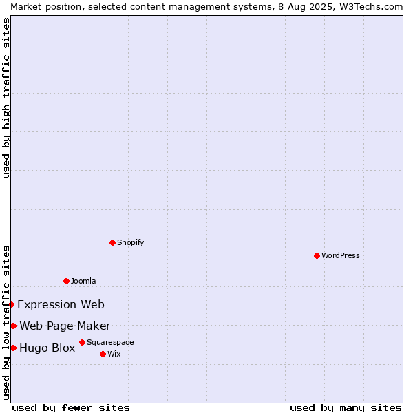 Market position of Web Page Maker vs. Hugo Blox vs. Expression Web
