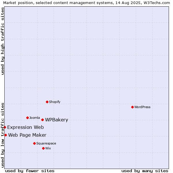 Market position of WPBakery vs. Web Page Maker vs. Expression Web