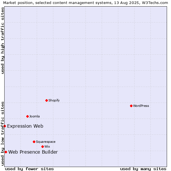 Market position of Web Presence Builder vs. Expression Web