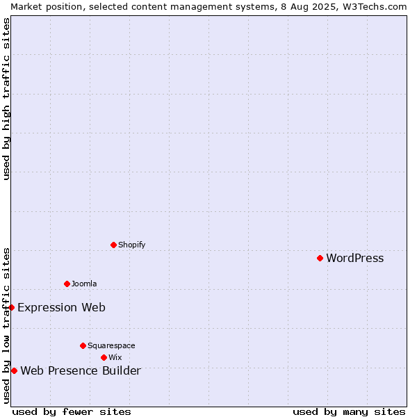 Market position of WordPress vs. Web Presence Builder vs. Expression Web