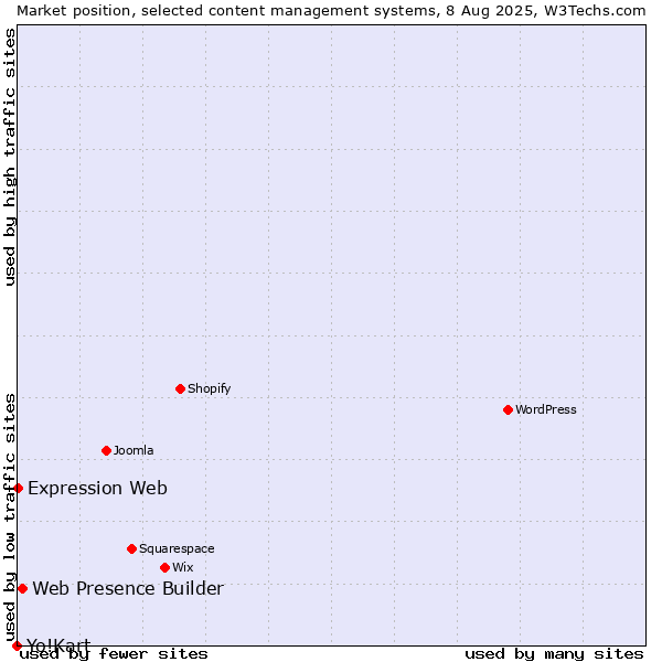 Market position of Web Presence Builder vs. Expression Web vs. Yo!Kart