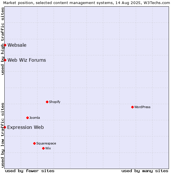 Market position of Web Wiz Forums vs. Websale vs. Expression Web