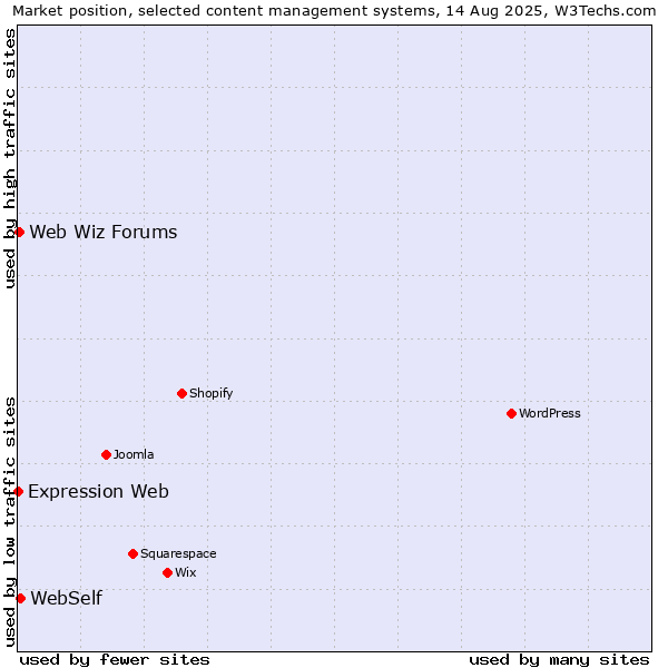 Market position of WebSelf vs. Web Wiz Forums vs. Expression Web