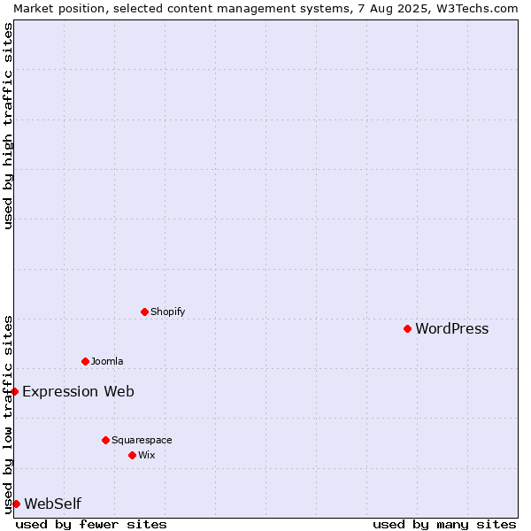 Market position of WordPress vs. WebSelf vs. Expression Web