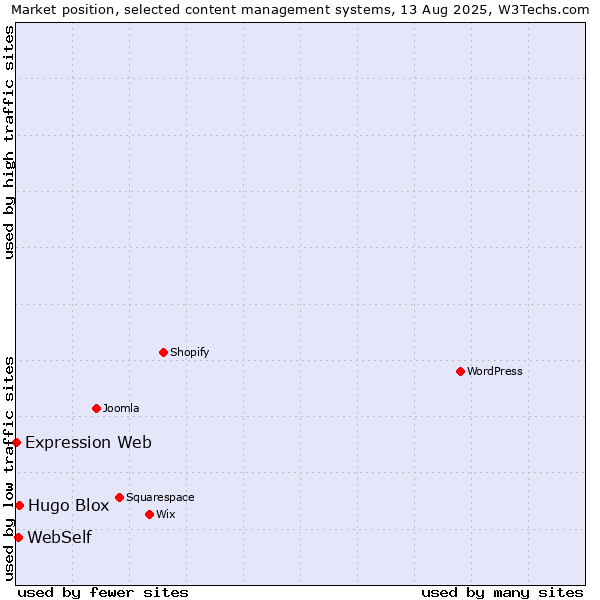 Market position of Hugo Blox vs. WebSelf vs. Expression Web