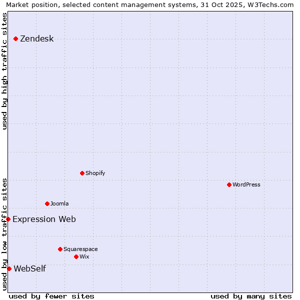 Market position of Zendesk vs. WebSelf vs. Expression Web