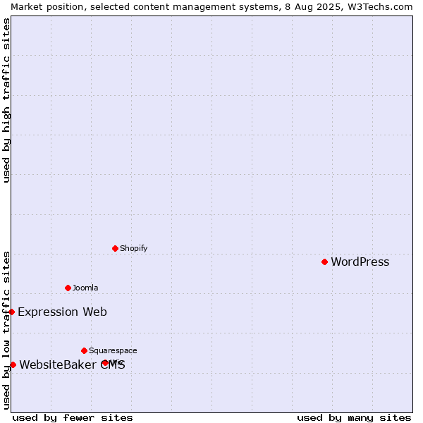 Market position of WordPress vs. WebsiteBaker CMS vs. Expression Web
