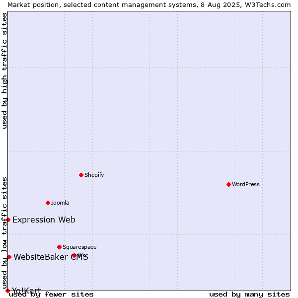Market position of WebsiteBaker CMS vs. Expression Web vs. Yo!Kart