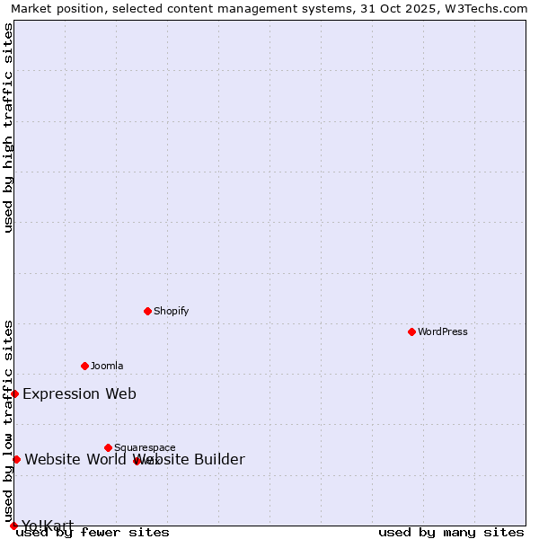 Market position of Website World Website Builder vs. Expression Web vs. Yo!Kart
