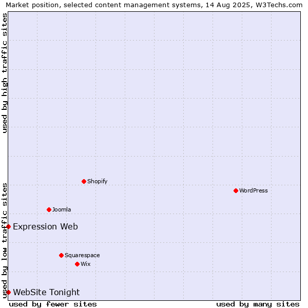 Market position of Expression Web vs. WebSite Tonight