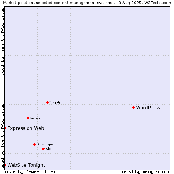 Market position of WordPress vs. Expression Web vs. WebSite Tonight