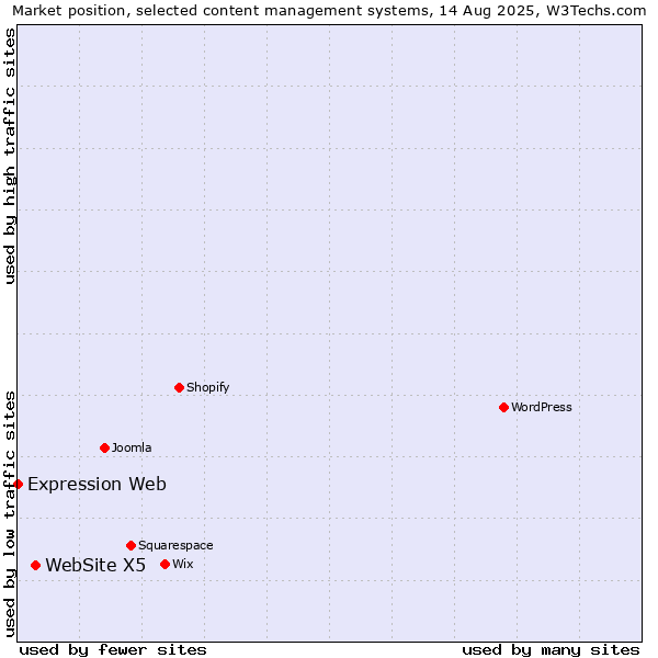 Market position of WebSite X5 vs. Expression Web