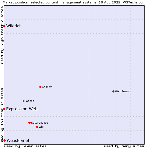 Market position of WebsPlanet vs. Wikidot vs. Expression Web