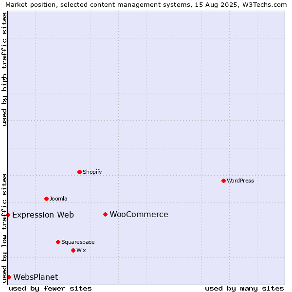 Market position of WooCommerce vs. WebsPlanet vs. Expression Web