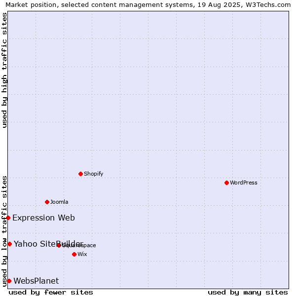 Market position of Yahoo SiteBuilder vs. WebsPlanet vs. Expression Web