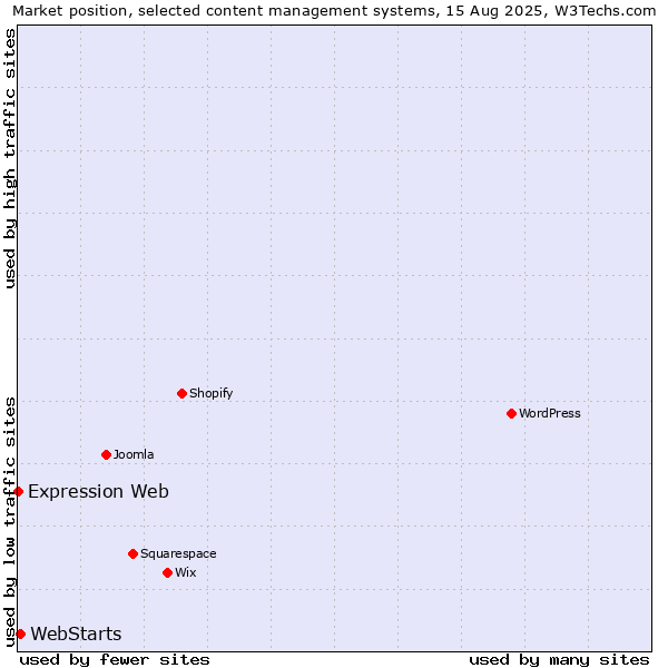 Market position of WebStarts vs. Expression Web
