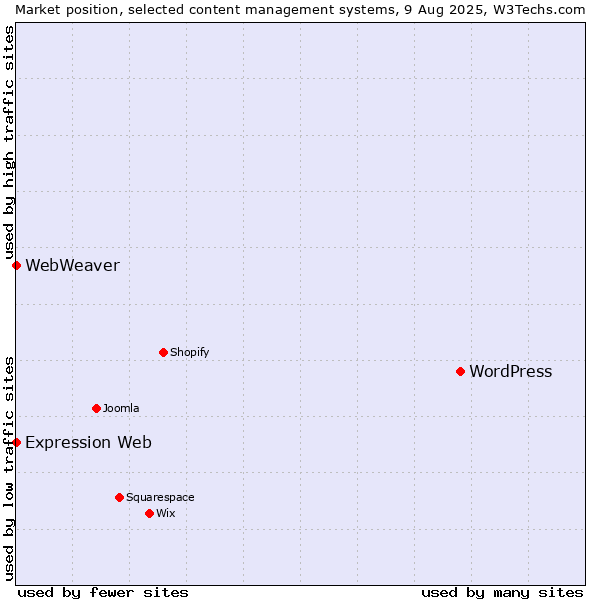 Market position of WordPress vs. Expression Web vs. WebWeaver