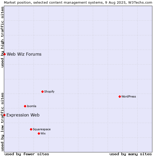Market position of Web Wiz Forums vs. Expression Web