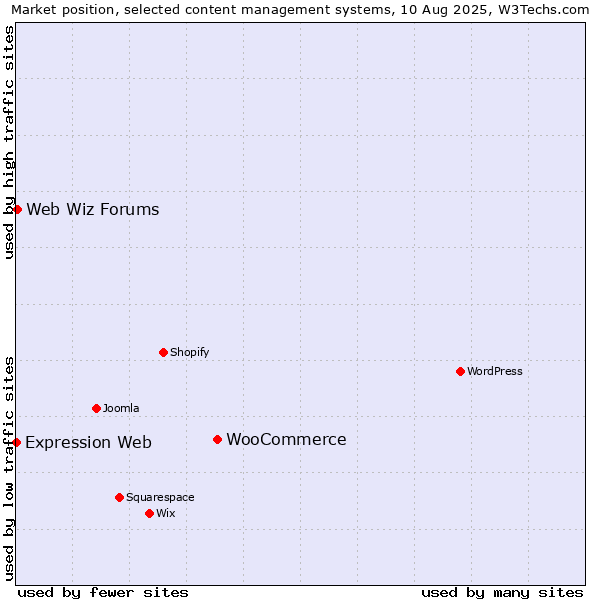 Market position of WooCommerce vs. Web Wiz Forums vs. Expression Web
