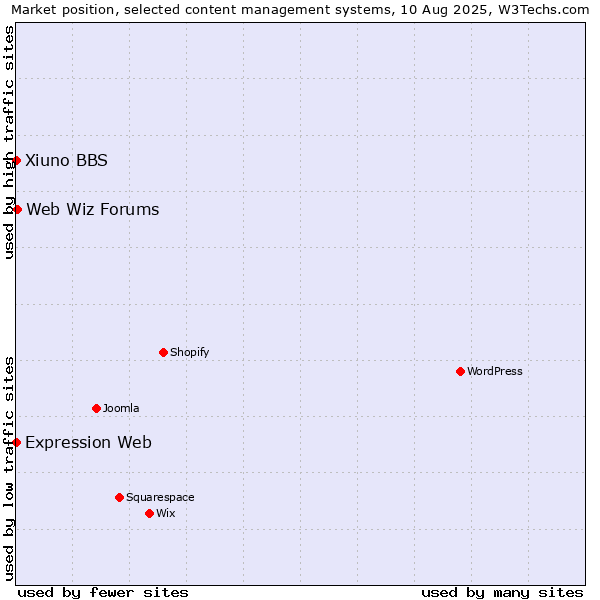 Market position of Web Wiz Forums vs. Xiuno BBS vs. Expression Web