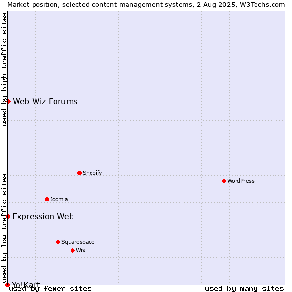 Market position of Web Wiz Forums vs. Expression Web vs. Yo!Kart