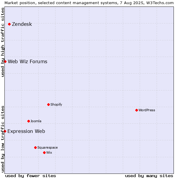 Market position of Zendesk vs. Web Wiz Forums vs. Expression Web