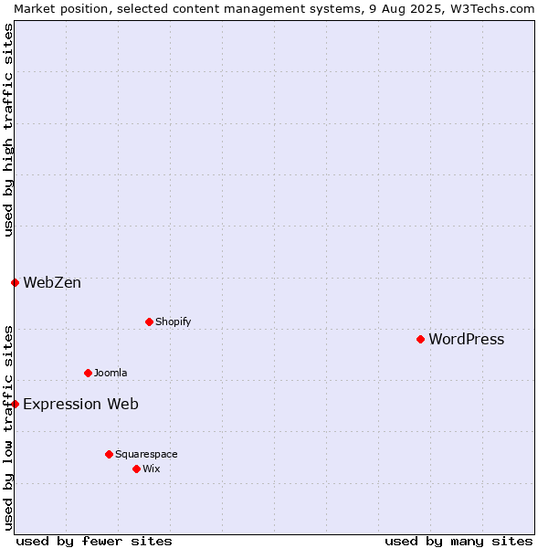 Market position of WordPress vs. Expression Web vs. WebZen
