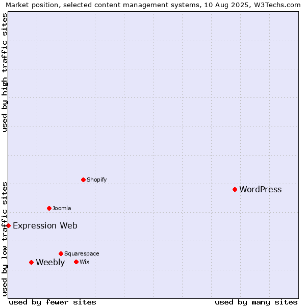 Market position of WordPress vs. Weebly vs. Expression Web