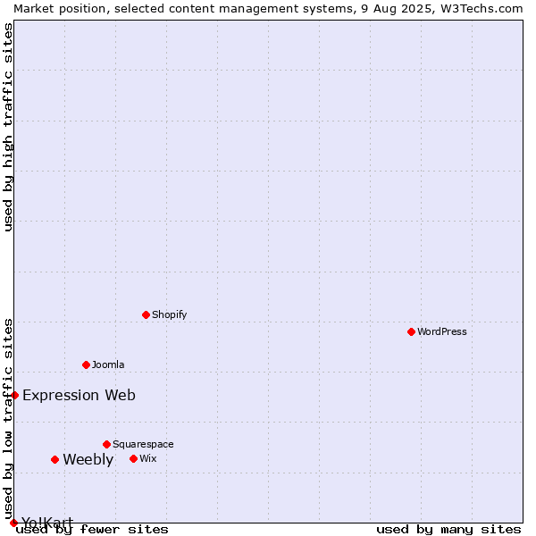 Market position of Weebly vs. Expression Web vs. Yo!Kart