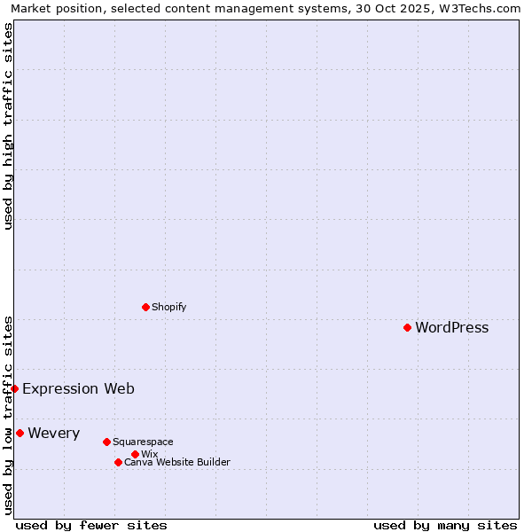 Market position of WordPress vs. Wevery vs. Expression Web
