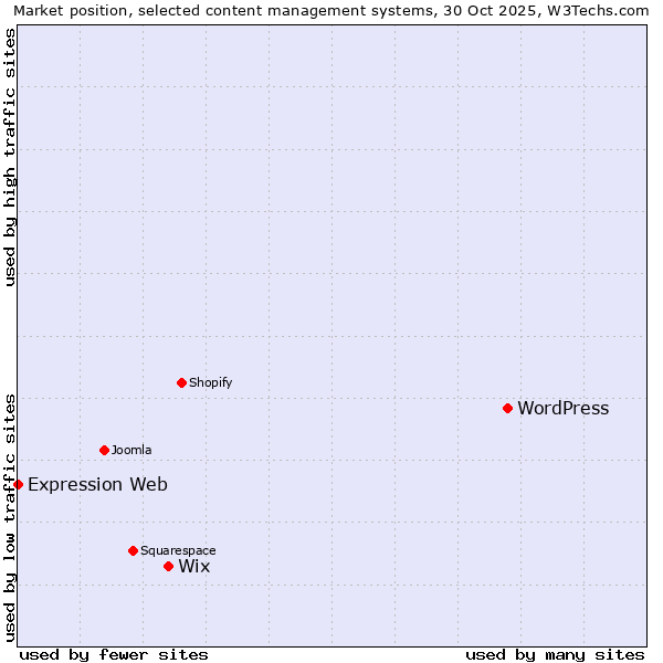 Market position of WordPress vs. Wix vs. Expression Web