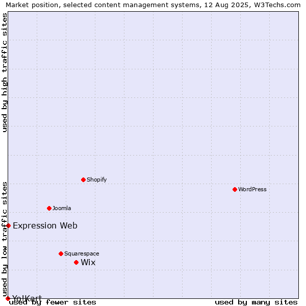 Market position of Wix vs. Expression Web vs. Yo!Kart