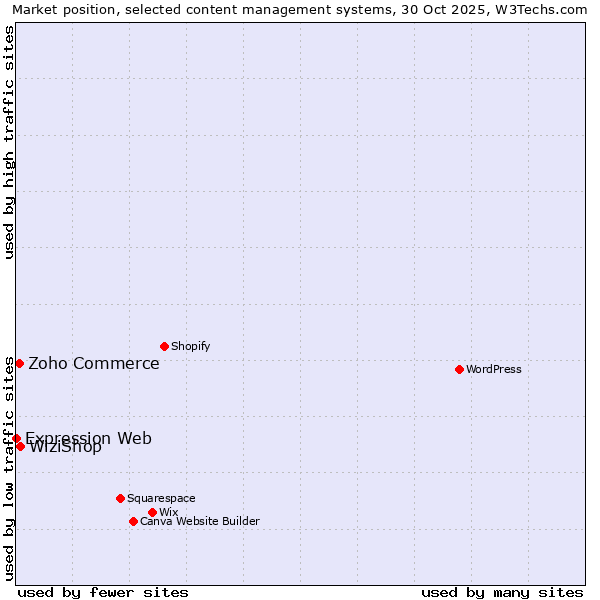 Market position of WiziShop vs. Zoho Commerce vs. Expression Web