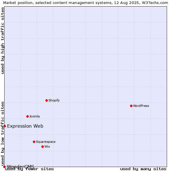 Market position of Expression Web vs. WonderCMS