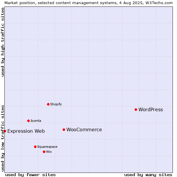 Market position of WordPress vs. WooCommerce vs. Expression Web