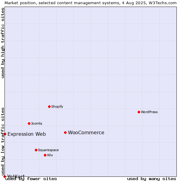 Market position of WooCommerce vs. Expression Web vs. Yo!Kart
