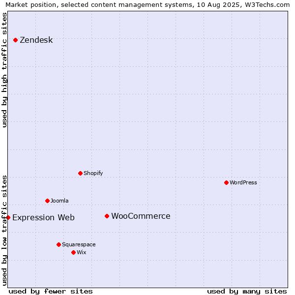 Market position of WooCommerce vs. Zendesk vs. Expression Web