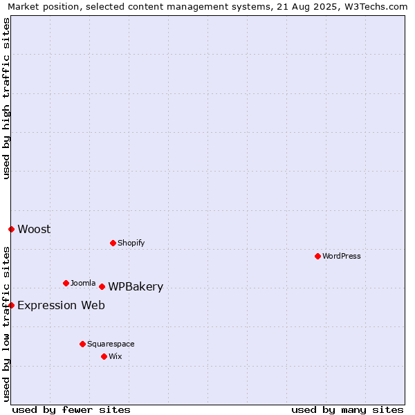 Market position of WPBakery vs. Expression Web vs. Woost