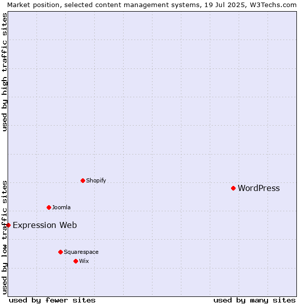 Market position of WordPress vs. Expression Web
