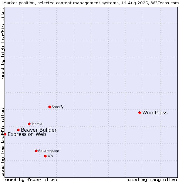 Market position of WordPress vs. Beaver Builder vs. Expression Web