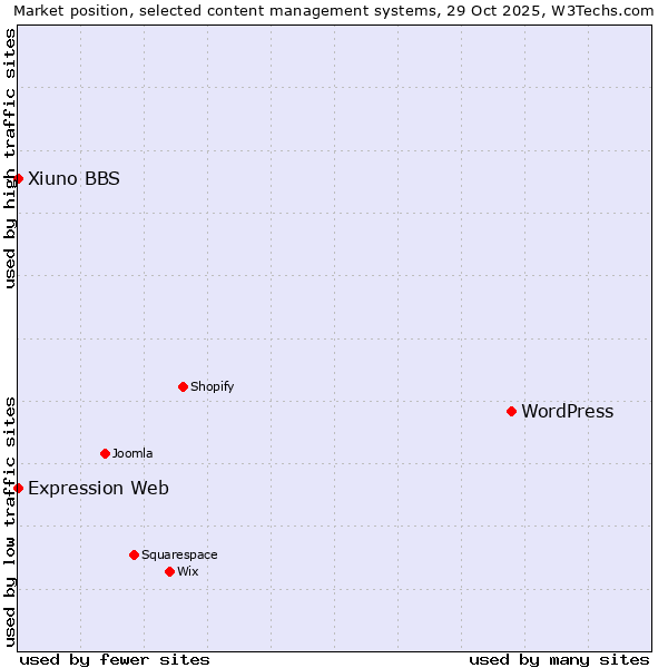 Market position of WordPress vs. Xiuno BBS vs. Expression Web