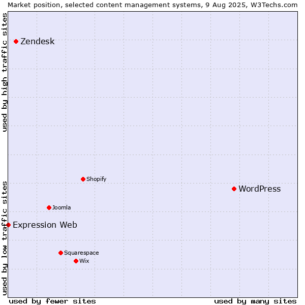 Market position of WordPress vs. Zendesk vs. Expression Web