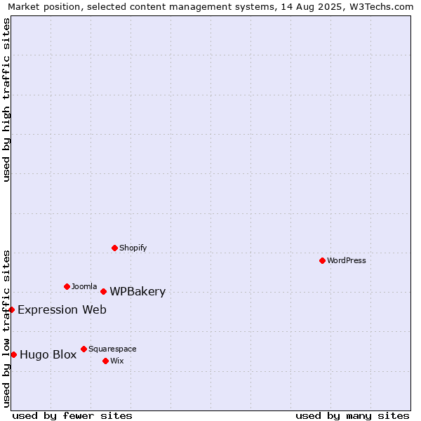 Market position of WPBakery vs. Hugo Blox vs. Expression Web