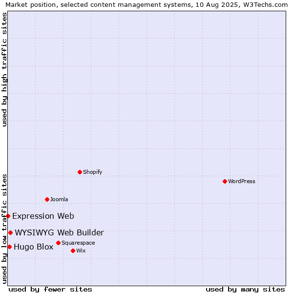 Market position of WYSIWYG Web Builder vs. Hugo Blox vs. Expression Web