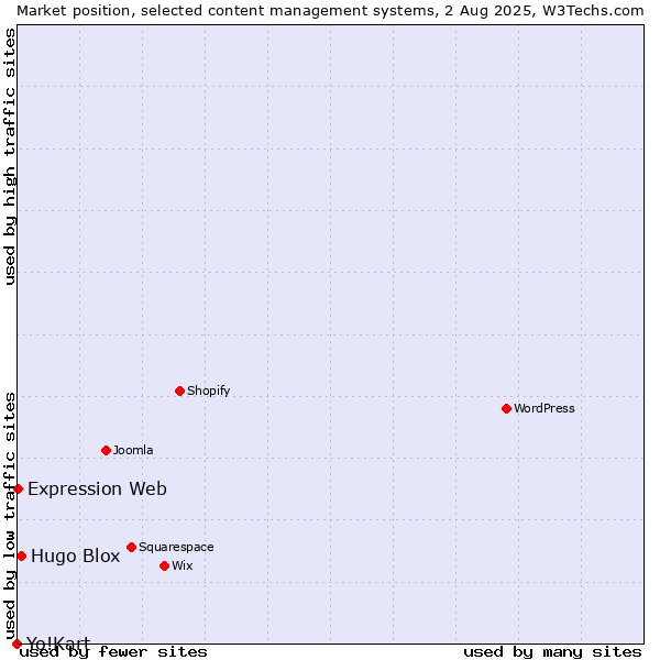 Market position of Hugo Blox vs. Expression Web vs. Yo!Kart