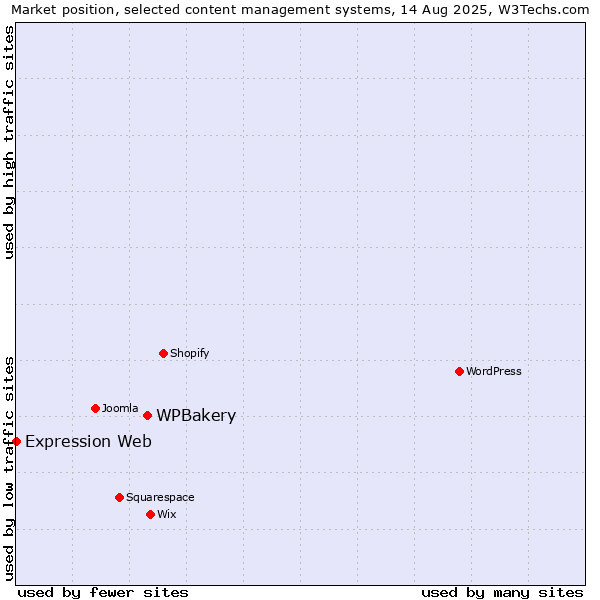 Market position of WPBakery vs. Expression Web