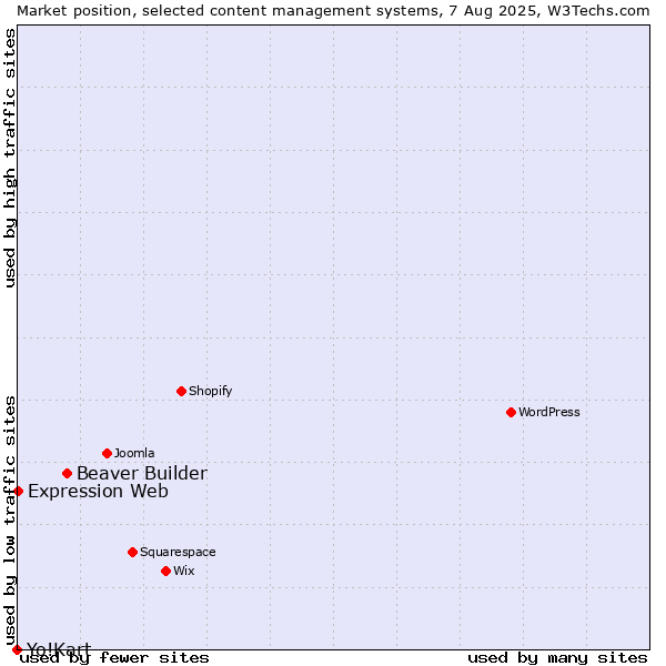 Market position of Beaver Builder vs. Expression Web vs. Yo!Kart
